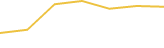 Price Graph