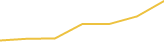 Price Graph
