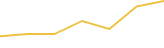 Price Graph
