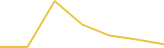 Price Graph